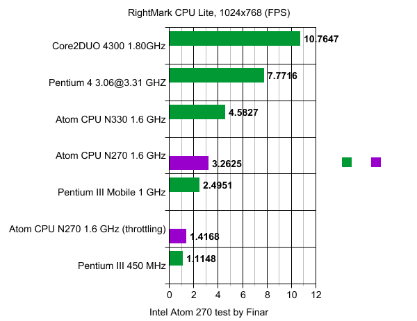 производительность Amilo Mini Ui 3520