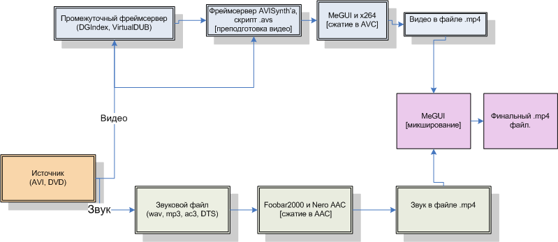 Алгоритм сжатия в h264