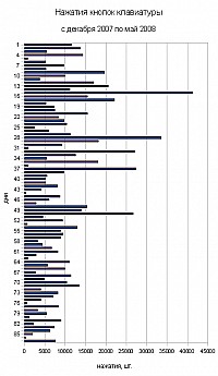 Число нажатий кнопок клавиатуры (4k)