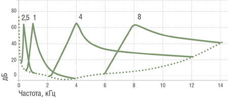Граница слышимости под воздействием сразу нескольких маскирующих тонов (частотой 0,25, 1, 4, 8 кГц). 