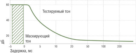 Временная маскировка. 