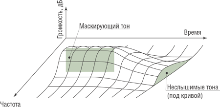 Общая эффективность компрессии звука. 