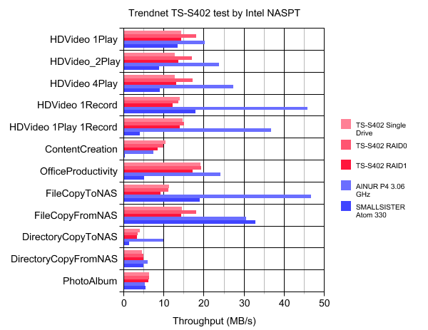 Результаты тестирования Trendnet TS-S402