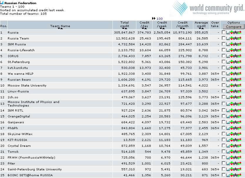 статистика BOINC по России на 13 октября 2011 года. Мы - Ph&Ph - на 16 месте по всей нашей необъятной стране, хотя до прошлой недели в нашей команде было всего два человека :))
